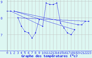 Courbe de tempratures pour St Peter-Ording