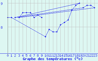 Courbe de tempratures pour Le Havre - Octeville (76)