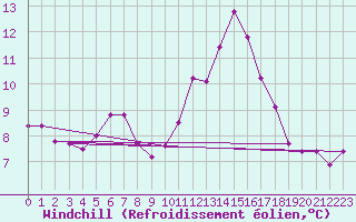 Courbe du refroidissement olien pour Ploumanac