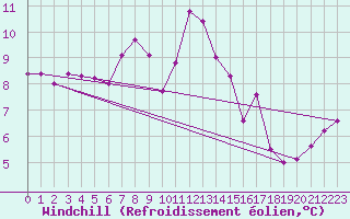Courbe du refroidissement olien pour Tornio Torppi