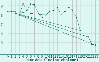 Courbe de l'humidex pour Pully-Lausanne (Sw)