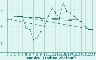 Courbe de l'humidex pour Anglars St-Flix(12)