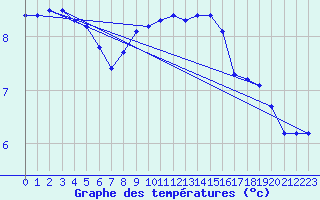 Courbe de tempratures pour Fameck (57)