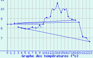 Courbe de tempratures pour Connaught Airport