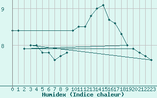 Courbe de l'humidex pour Rodez (12)