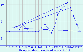 Courbe de tempratures pour L