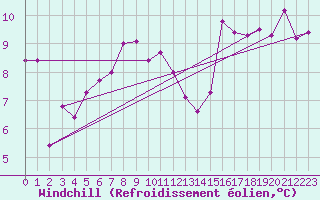 Courbe du refroidissement olien pour Neuhutten-Spessart