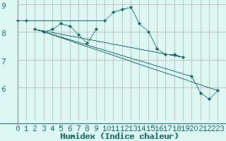 Courbe de l'humidex pour Charterhall