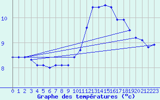 Courbe de tempratures pour Bourges (18)