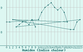 Courbe de l'humidex pour Villacoublay (78)