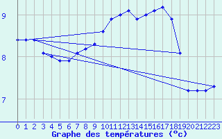 Courbe de tempratures pour Cap de la Hve (76)