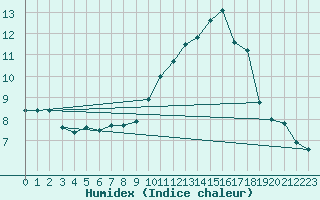 Courbe de l'humidex pour Verneuil (78)