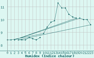 Courbe de l'humidex pour Millau (12)