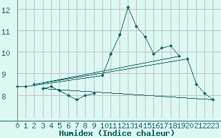 Courbe de l'humidex pour Aoste (It)