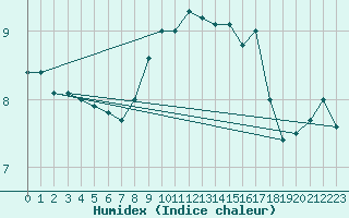 Courbe de l'humidex pour Lahr (All)