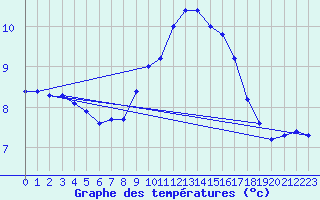 Courbe de tempratures pour Cap de la Hague (50)