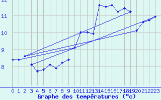 Courbe de tempratures pour Neuchatel (Sw)