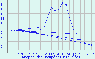 Courbe de tempratures pour Fains-Veel (55)