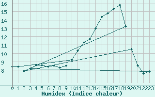 Courbe de l'humidex pour La Poblachuela (Esp)