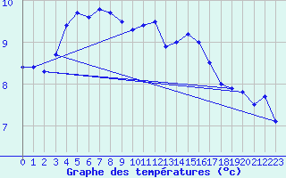 Courbe de tempratures pour La Souche (07)