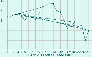 Courbe de l'humidex pour Ufs Deutsche Bucht.