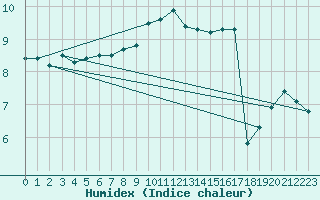 Courbe de l'humidex pour Les Eplatures - La Chaux-de-Fonds (Sw)