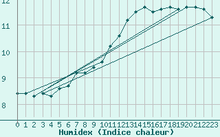 Courbe de l'humidex pour Lille (59)