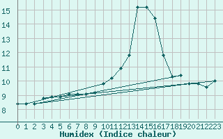 Courbe de l'humidex pour Bouligny (55)