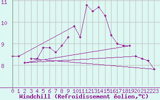 Courbe du refroidissement olien pour Vinga