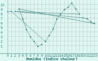 Courbe de l'humidex pour Die (26)