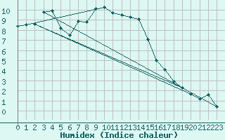 Courbe de l'humidex pour Manschnow