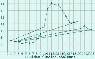 Courbe de l'humidex pour Linton-On-Ouse