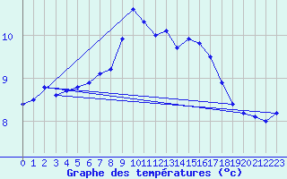 Courbe de tempratures pour Weihenstephan