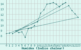 Courbe de l'humidex pour Gravesend-Broadness