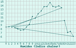 Courbe de l'humidex pour Mullingar
