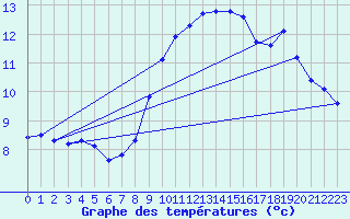 Courbe de tempratures pour Trgueux (22)