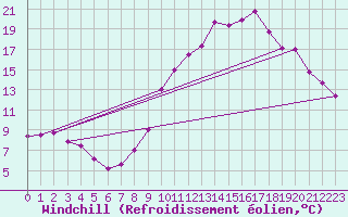 Courbe du refroidissement olien pour Carpentras (84)