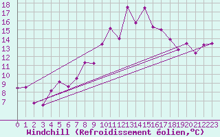 Courbe du refroidissement olien pour Cimetta