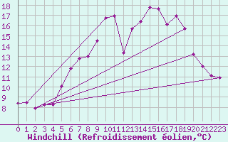 Courbe du refroidissement olien pour Korsnas Bredskaret