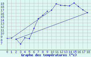 Courbe de tempratures pour Birlad