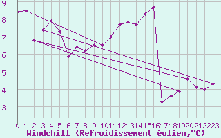 Courbe du refroidissement olien pour Bourges (18)