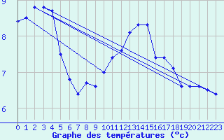 Courbe de tempratures pour Gschenen