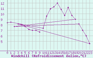 Courbe du refroidissement olien pour Brest (29)