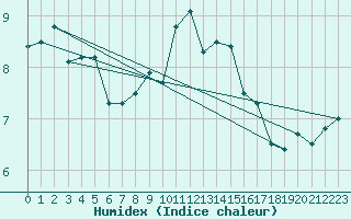 Courbe de l'humidex pour Tusimice