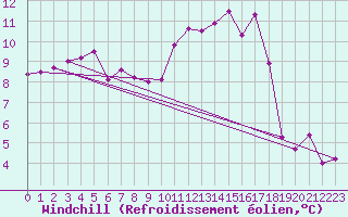 Courbe du refroidissement olien pour Connerr (72)