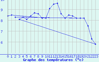 Courbe de tempratures pour Tauxigny (37)