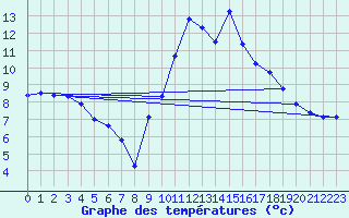 Courbe de tempratures pour Dounoux (88)