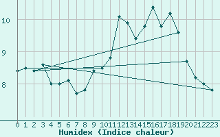 Courbe de l'humidex pour Millau - Soulobres (12)