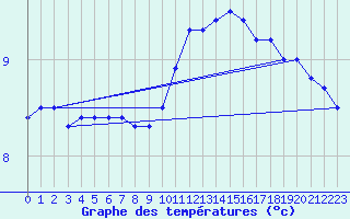 Courbe de tempratures pour Le Bourget (93)