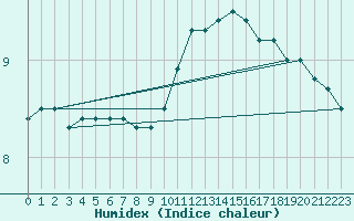 Courbe de l'humidex pour Le Bourget (93)